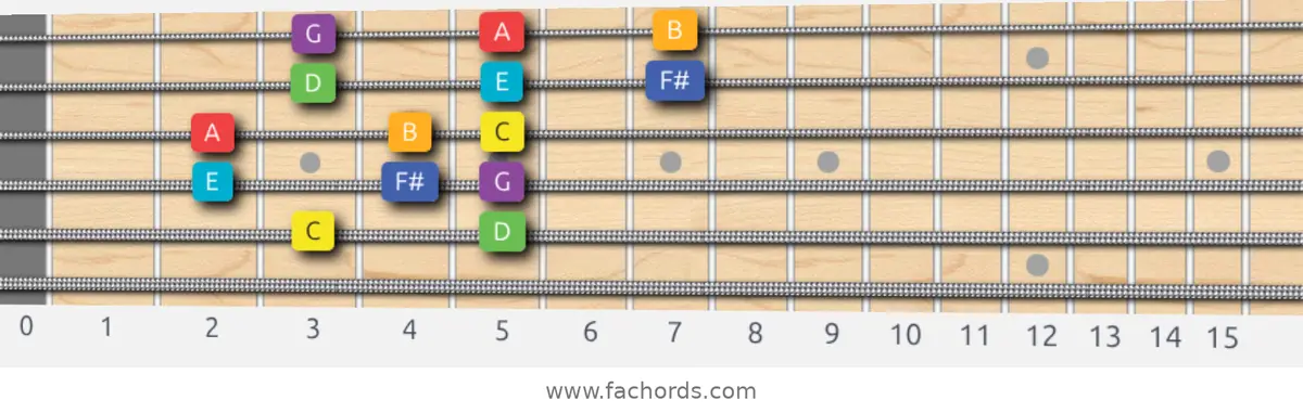 C Lydian Scale scale guitar pattern - 3 notes per string — position 4