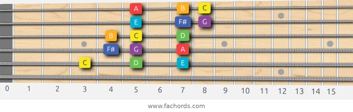 C Lydian Scale scale guitar pattern - 3 notes per string — position 5