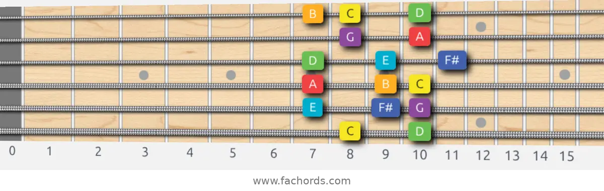 C Lydian Scale scale guitar pattern - Box pattern — position 1