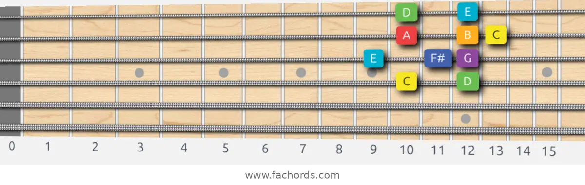 C Lydian Scale scale guitar pattern - Box pattern — position 2
