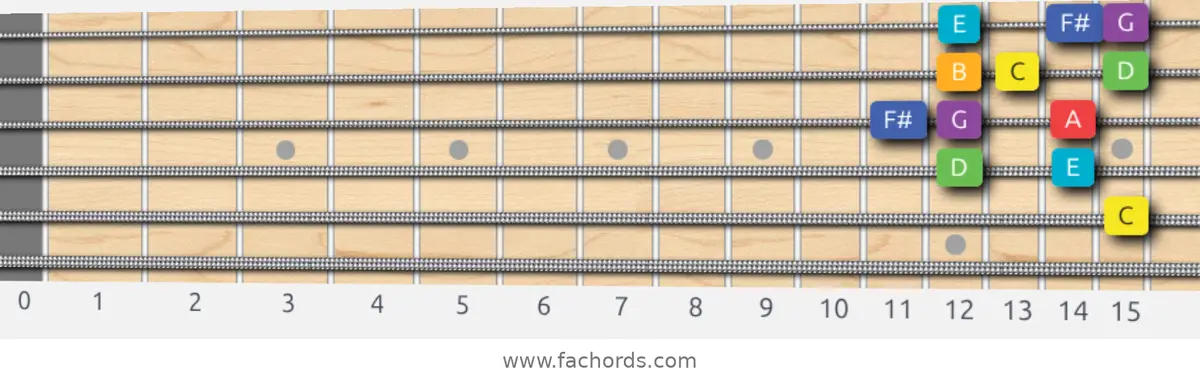 C Lydian Scale scale guitar pattern - Box pattern — position 3