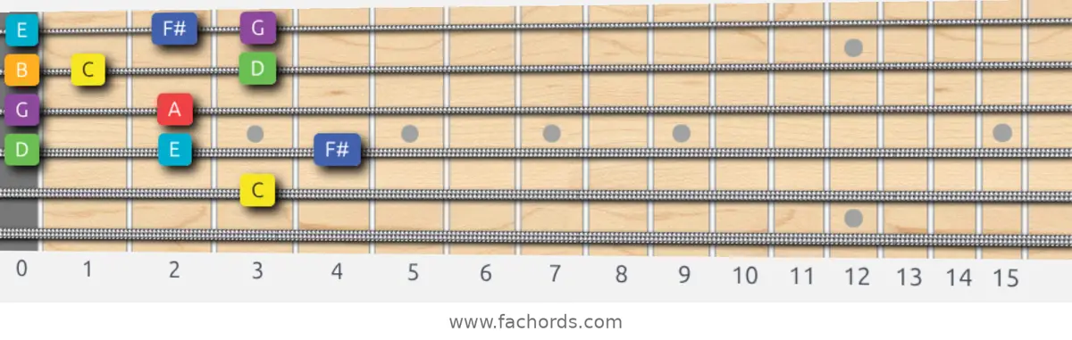 C Lydian Scale scale guitar pattern - Box pattern — position 4