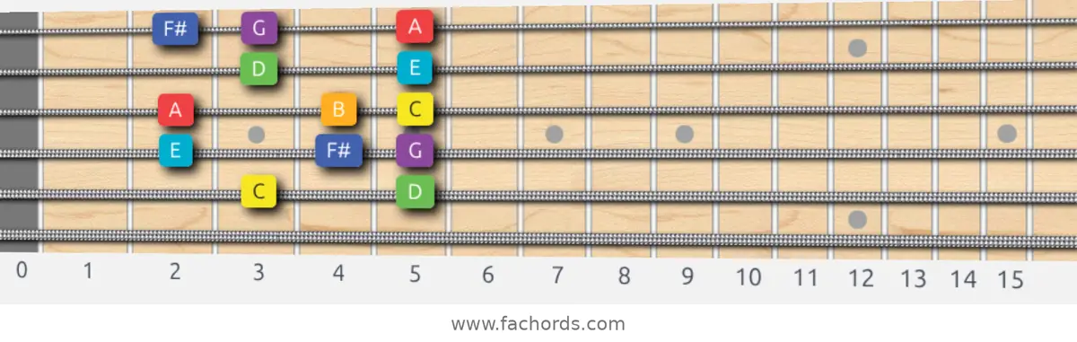 C Lydian Scale scale guitar pattern - Box pattern — position 5