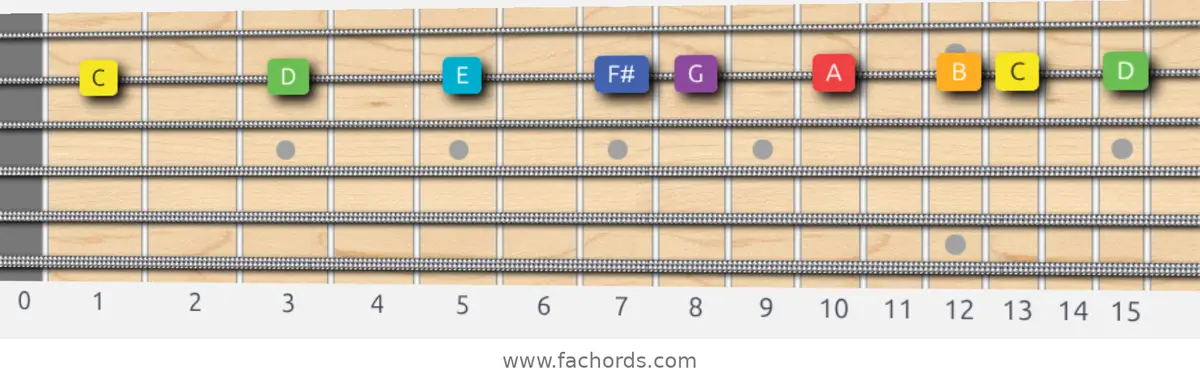 C Lydian Scale scale guitar pattern - On one string (B)