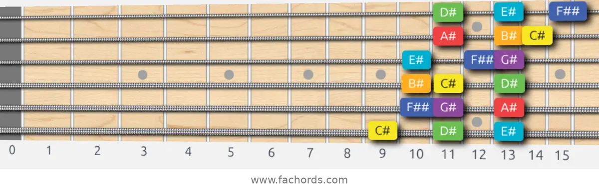 C# Lydian Scale scale guitar pattern - 3 notes per string — position 1