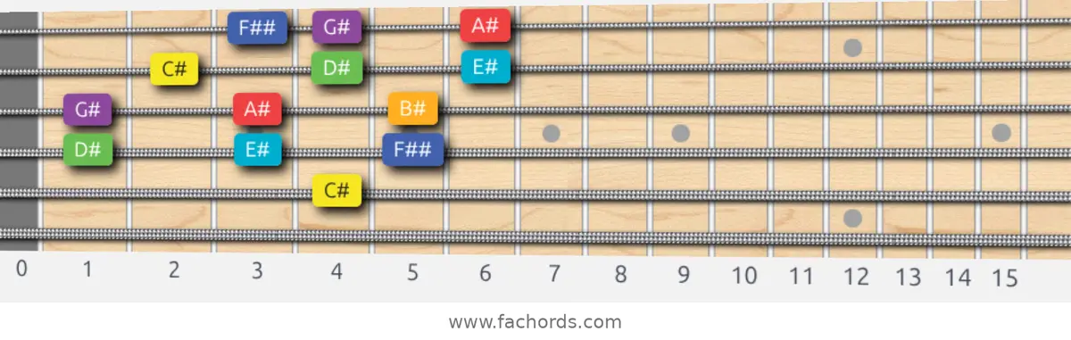 C# Lydian Scale scale guitar pattern - 3 notes per string — position 2