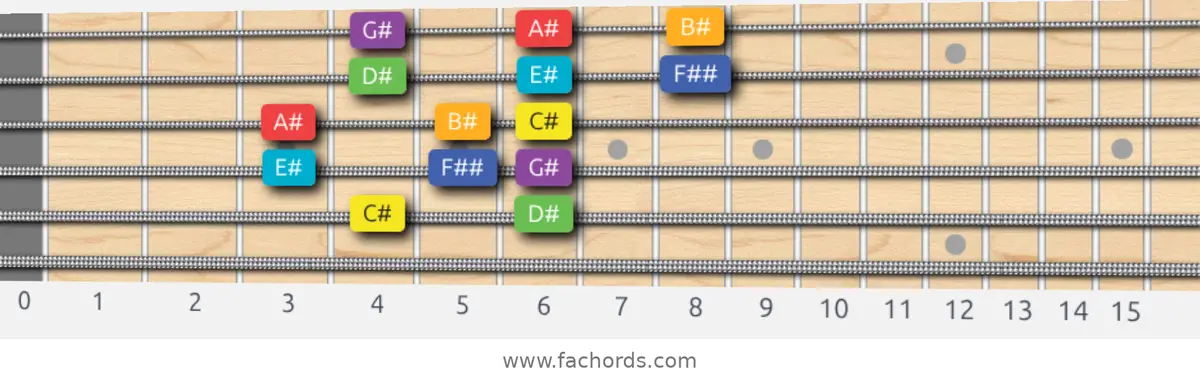 C# Lydian Scale scale guitar pattern - 3 notes per string — position 3