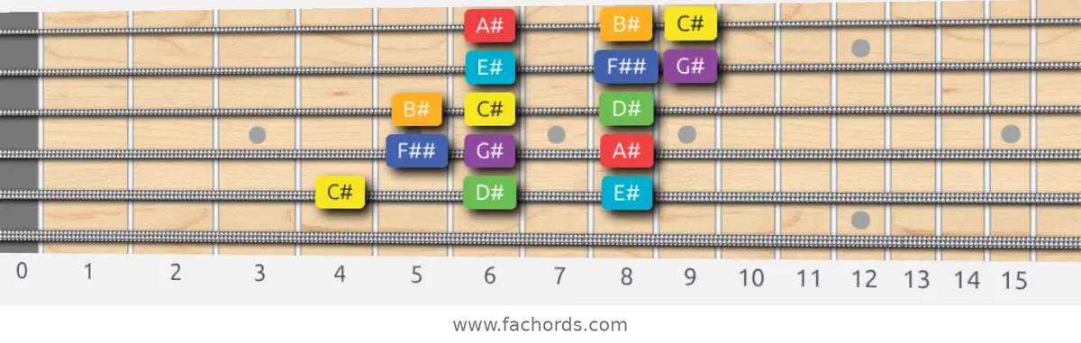 C# Lydian Scale scale guitar pattern - 3 notes per string — position 4