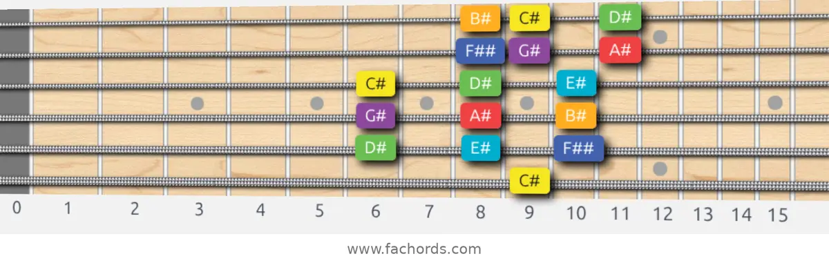 C# Lydian Scale scale guitar pattern - 3 notes per string — position 5