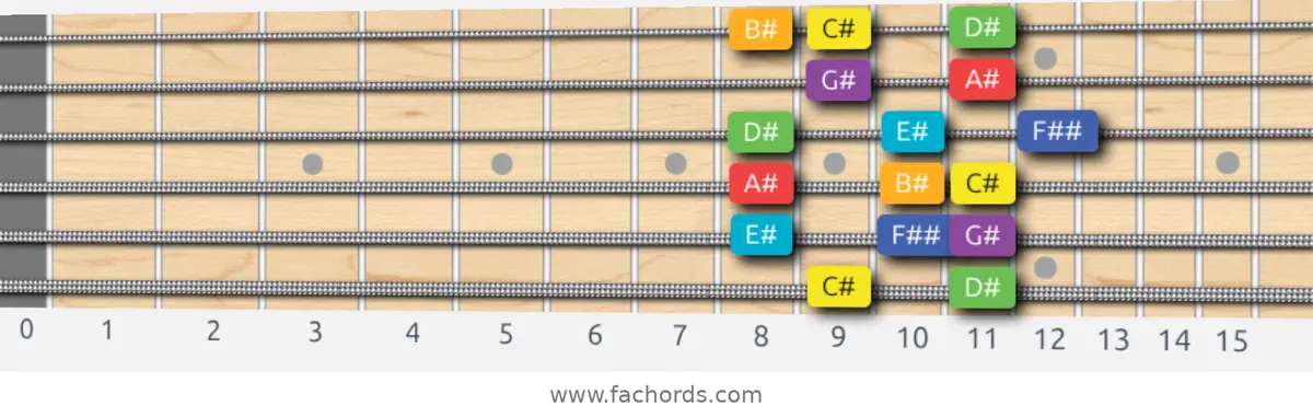 C# Lydian Scale scale guitar pattern - Box pattern — position 1