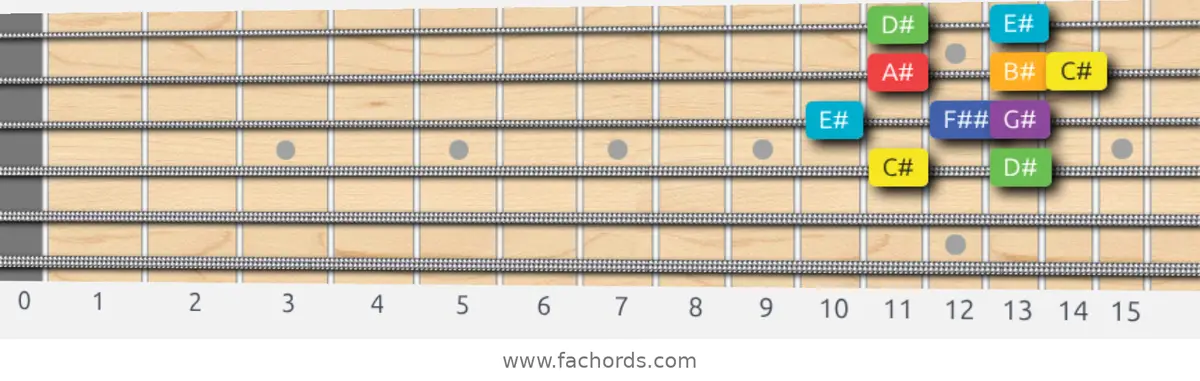 C# Lydian Scale scale guitar pattern - Box pattern — position 2