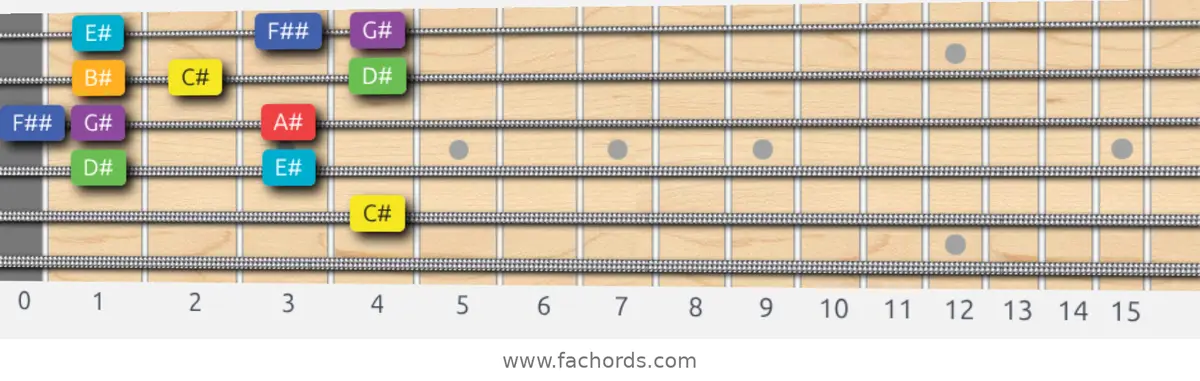 C# Lydian Scale scale guitar pattern - Box pattern — position 3