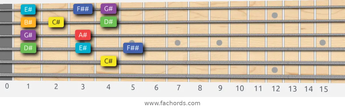 C# Lydian Scale scale guitar pattern - Box pattern — position 4