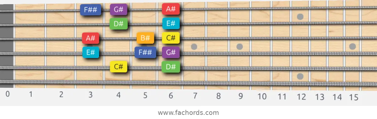 C# Lydian Scale scale guitar pattern - Box pattern — position 5
