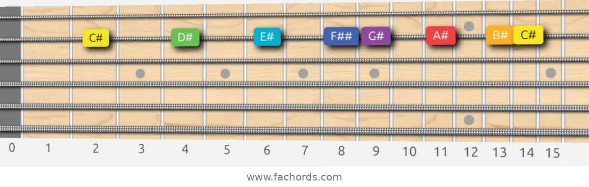 C# Lydian Scale scale guitar pattern - On one string (B)