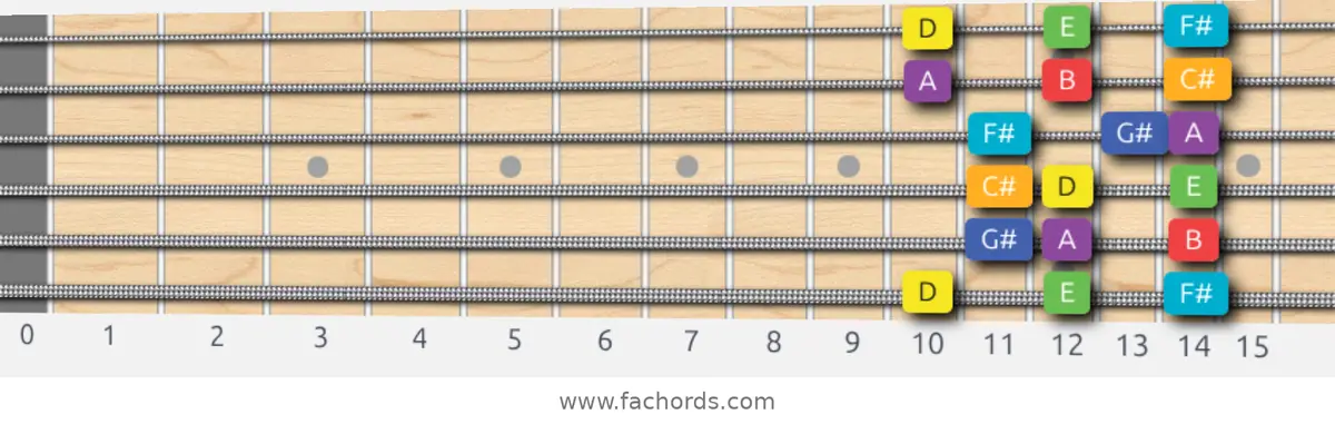 D Lydian Scale scale guitar pattern - 3 notes per string — position 1