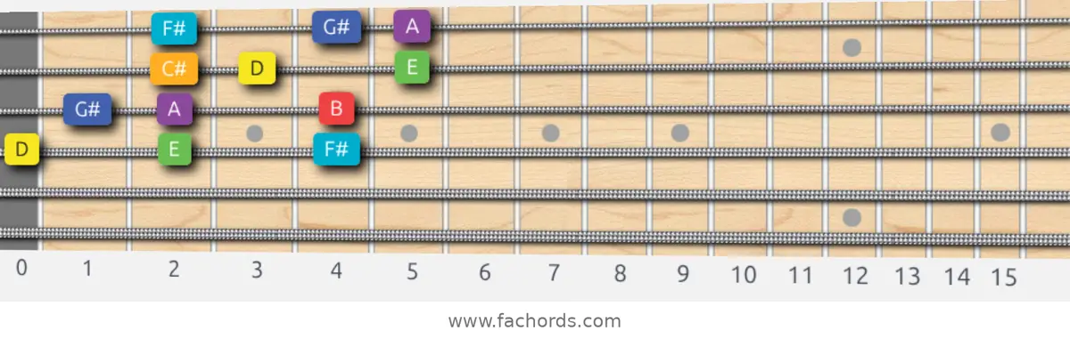 D Lydian Scale scale guitar pattern - 3 notes per string — position 2