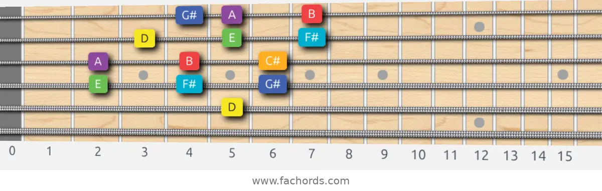 D Lydian Scale scale guitar pattern - 3 notes per string — position 3