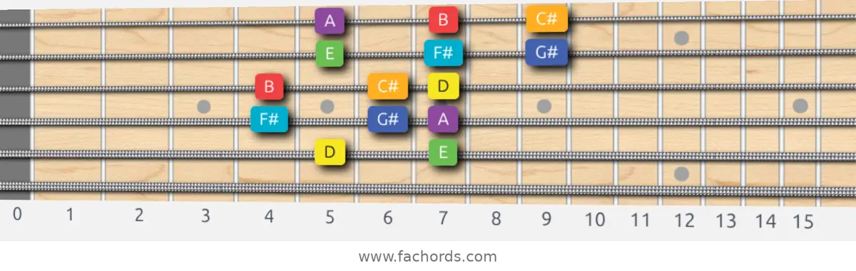 D Lydian Scale scale guitar pattern - 3 notes per string — position 4