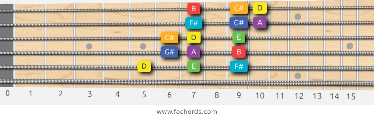D Lydian Scale scale guitar pattern - 3 notes per string — position 5
