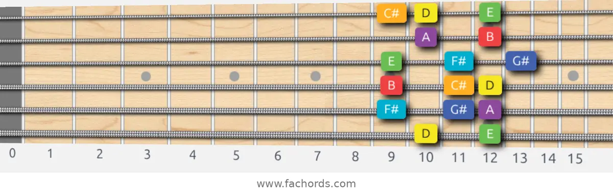 D Lydian Scale scale guitar pattern - Box pattern — position 1