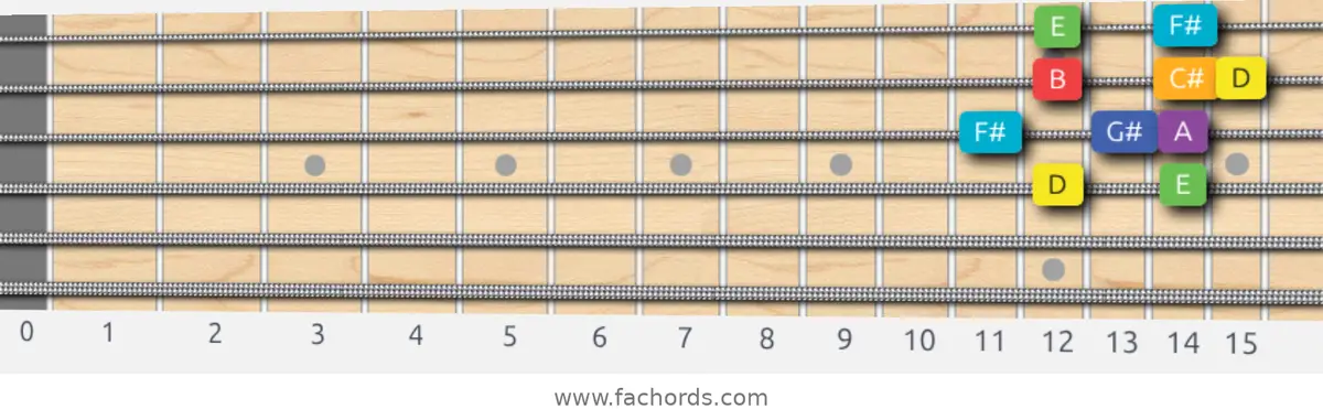 D Lydian Scale scale guitar pattern - Box pattern — position 2