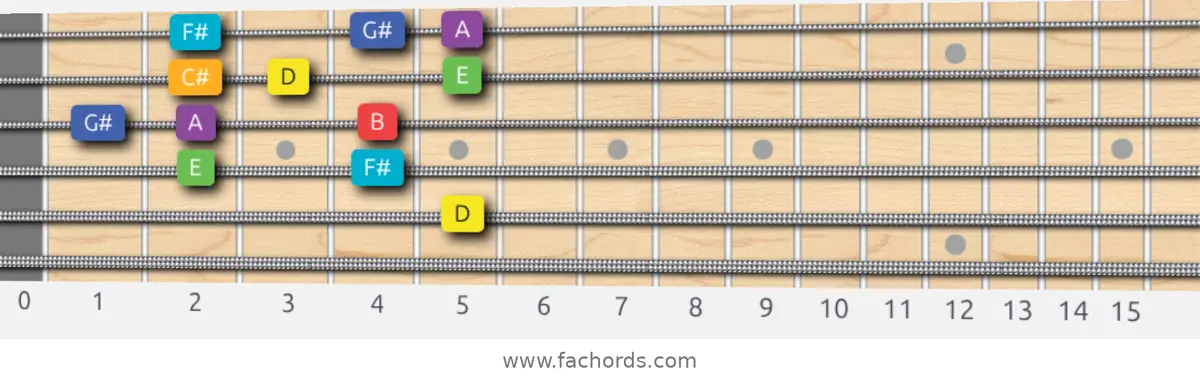 D Lydian Scale scale guitar pattern - Box pattern — position 3