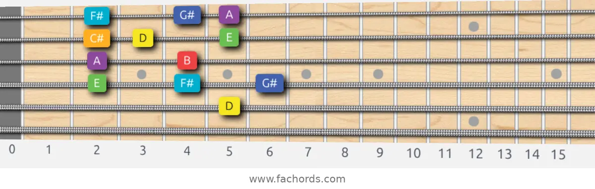 D Lydian Scale scale guitar pattern - Box pattern — position 4