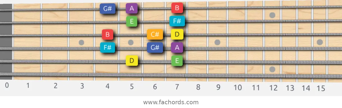 D Lydian Scale scale guitar pattern - Box pattern — position 5
