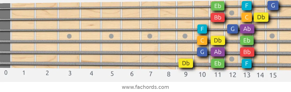 Db Lydian Scale scale guitar pattern - 3 notes per string — position 1