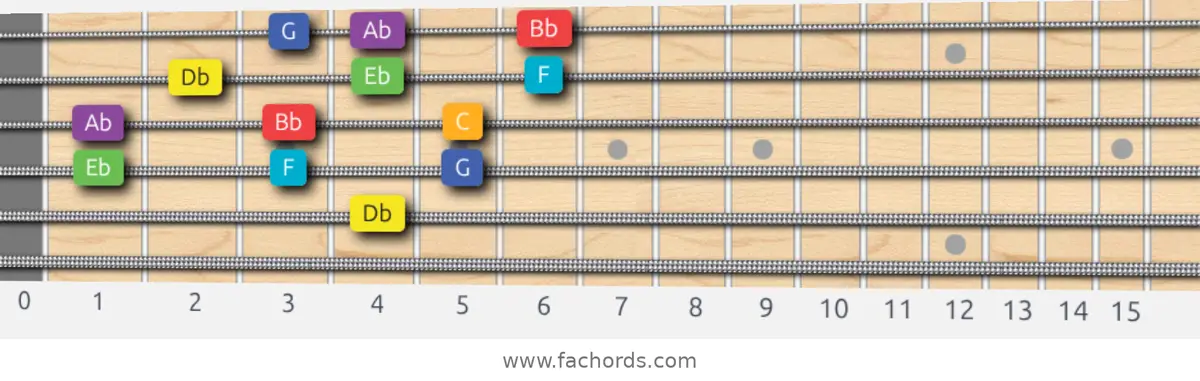 Db Lydian Scale scale guitar pattern - 3 notes per string — position 2