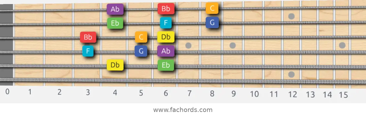 Db Lydian Scale scale guitar pattern - 3 notes per string — position 3
