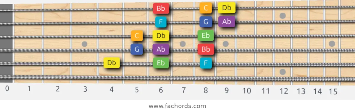 Db Lydian Scale scale guitar pattern - 3 notes per string — position 4