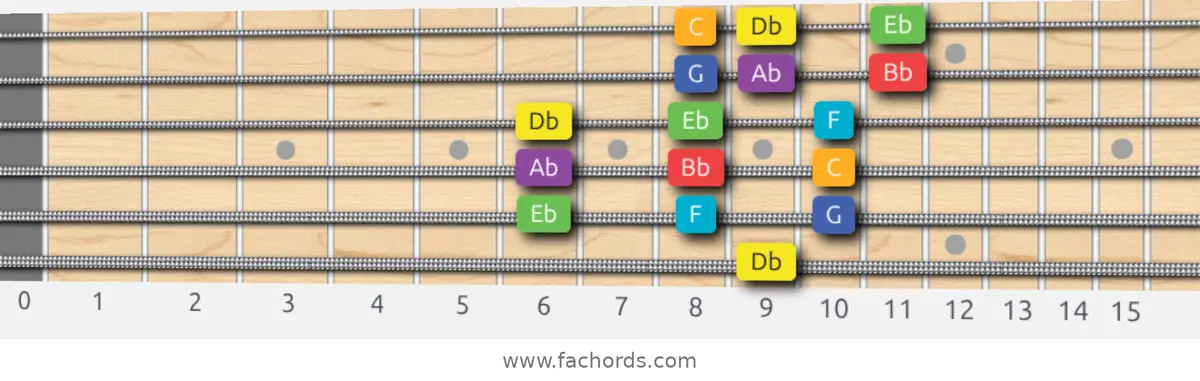 Db Lydian Scale scale guitar pattern - 3 notes per string — position 5