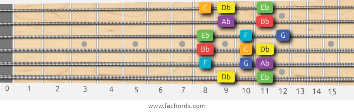 Db Lydian Scale scale guitar pattern - Box pattern — position 1