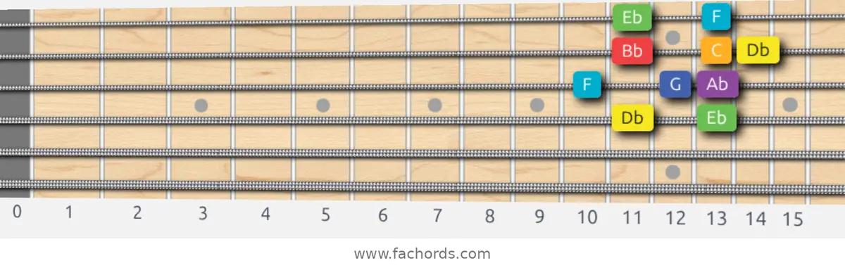 Db Lydian Scale scale guitar pattern - Box pattern — position 2