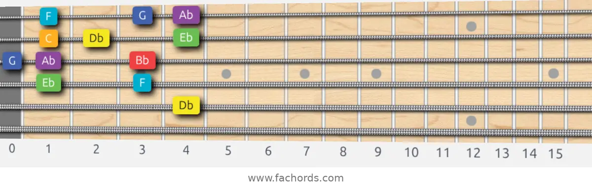 Db Lydian Scale scale guitar pattern - Box pattern — position 3
