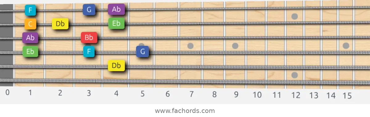 Db Lydian Scale scale guitar pattern - Box pattern — position 4