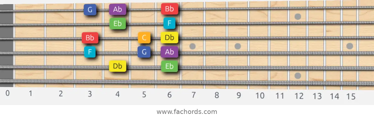 Db Lydian Scale scale guitar pattern - Box pattern — position 5