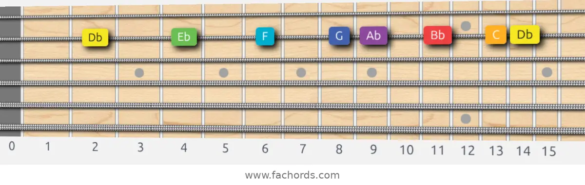 Db Lydian Scale scale guitar pattern - On one string (B)