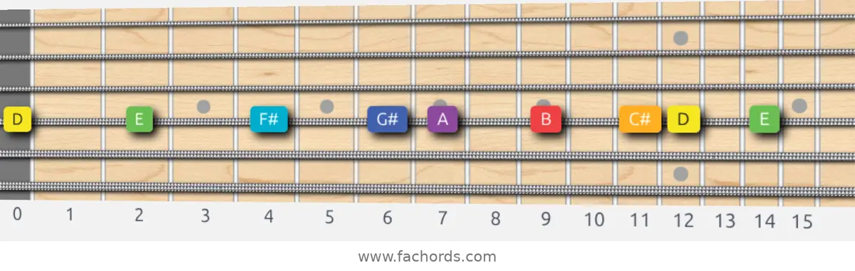 D Lydian Scale scale guitar pattern - On one string (D)