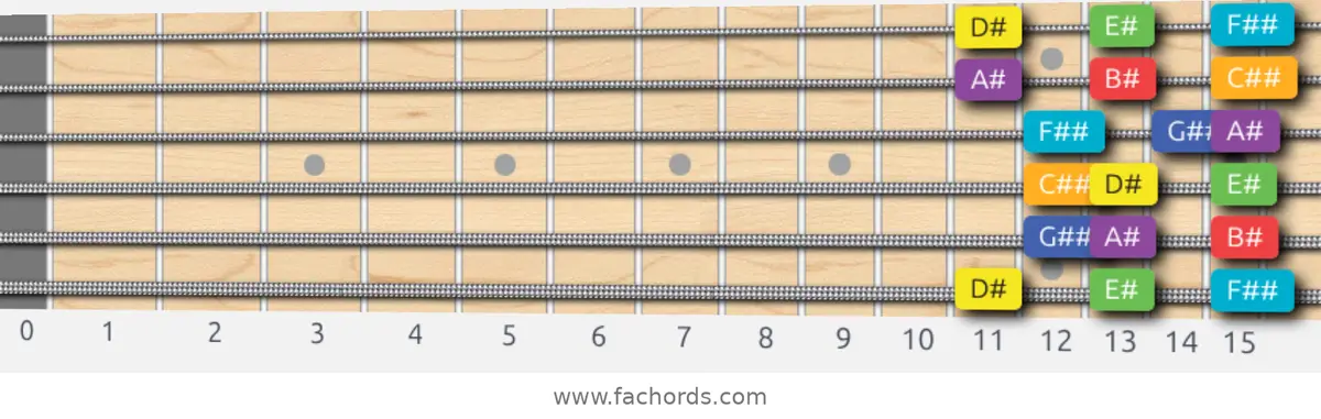 D# Lydian Scale scale guitar pattern - 3 notes per string — position 1
