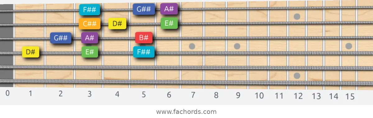 D# Lydian Scale scale guitar pattern - 3 notes per string — position 2