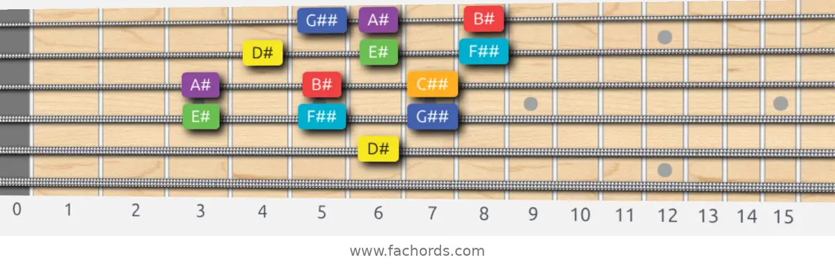 D# Lydian Scale scale guitar pattern - 3 notes per string — position 3