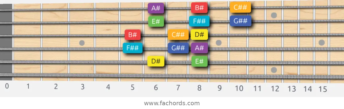 D# Lydian Scale scale guitar pattern - 3 notes per string — position 4