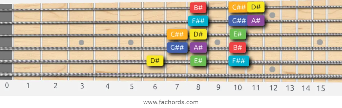 D# Lydian Scale scale guitar pattern - 3 notes per string — position 5
