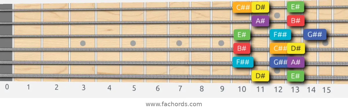 D# Lydian Scale scale guitar pattern - Box pattern — position 1