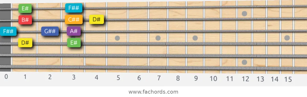 D# Lydian Scale scale guitar pattern - Box pattern — position 2
