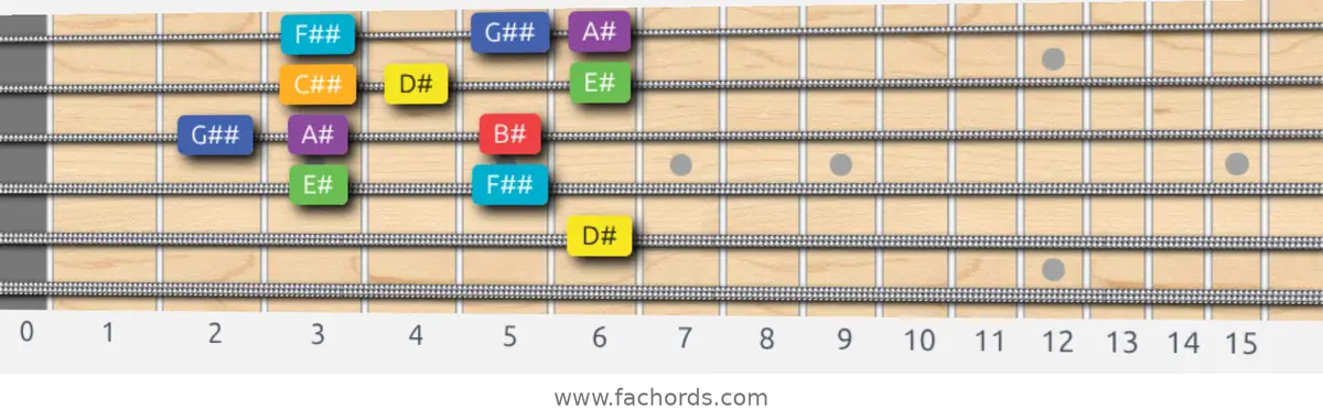 D# Lydian Scale scale guitar pattern - Box pattern — position 3