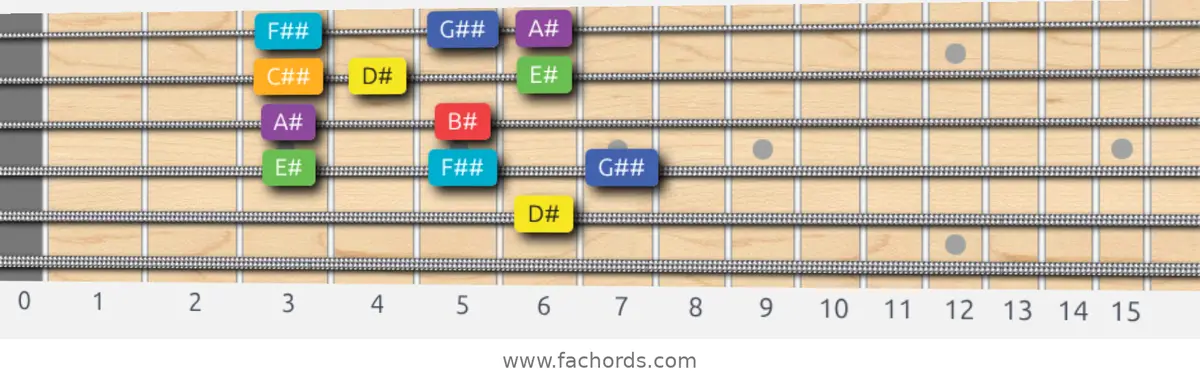 D# Lydian Scale scale guitar pattern - Box pattern — position 4